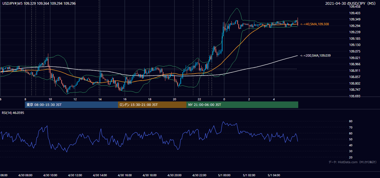2021-04-30(金) USD/JPY 5分足チャート