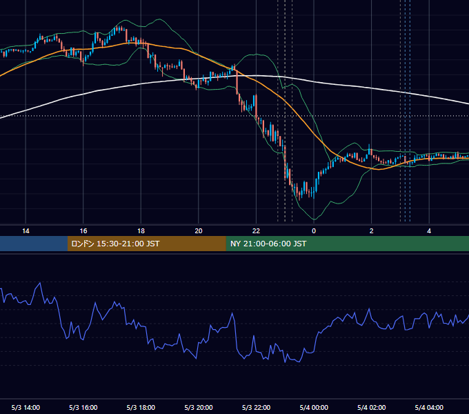 2021年5月3日（月） USD/JPY 5分足チャート