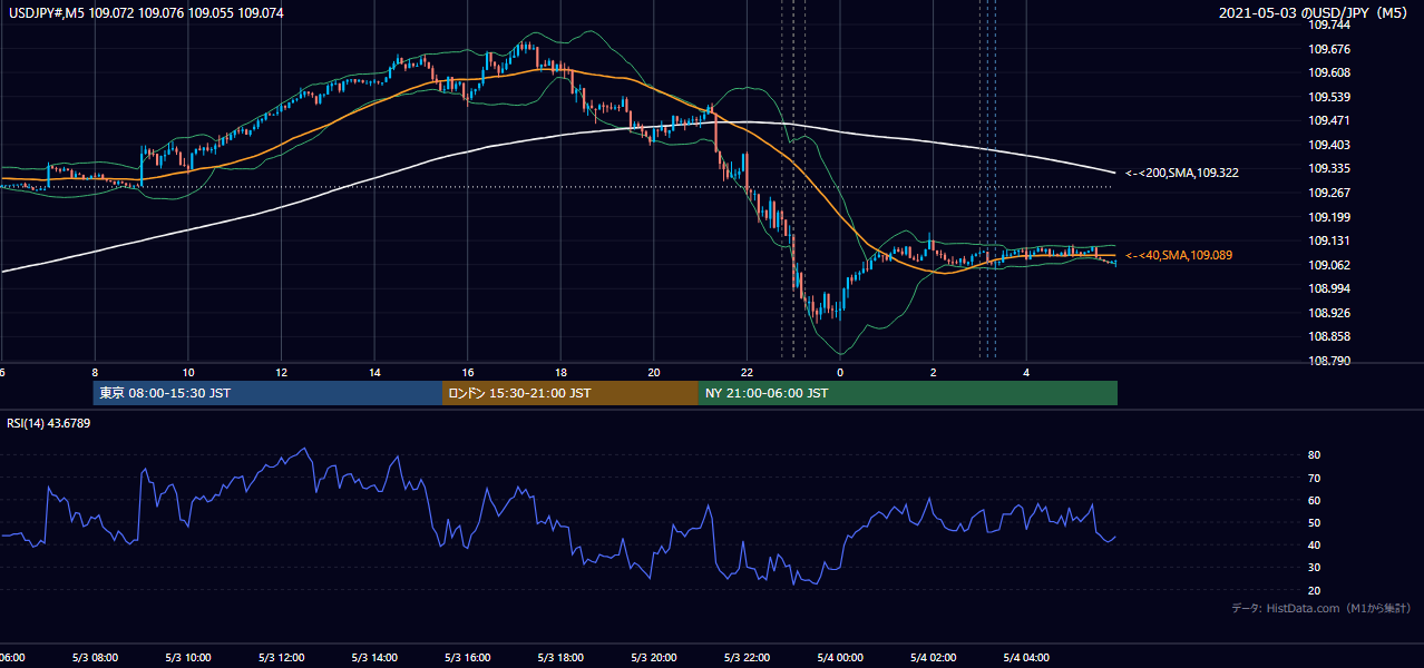 2021年5月3日（月） USD/JPY 5分足チャート