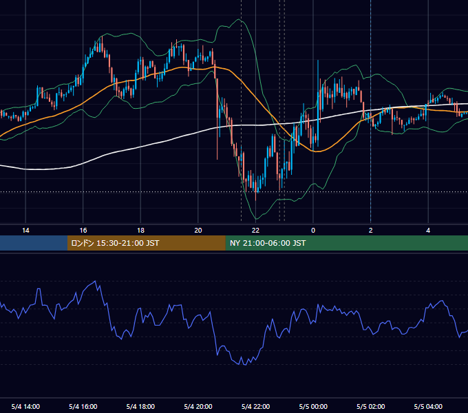 2021年5月4日（火） USD/JPY 5分足チャート