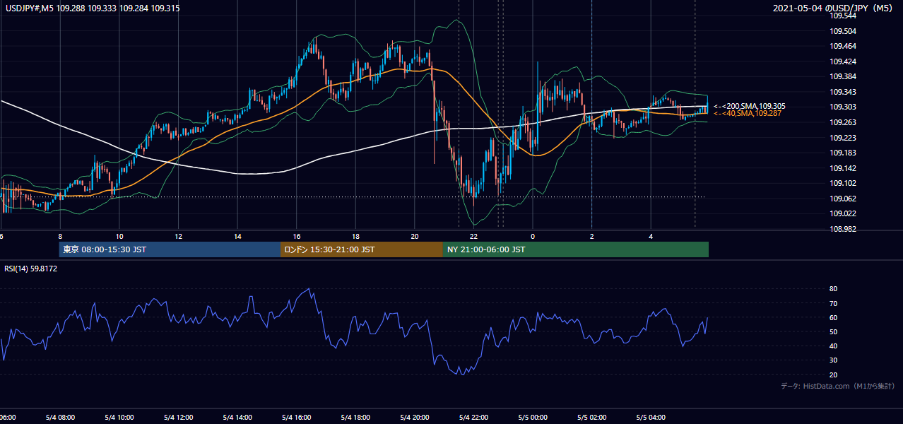 2021年5月4日(火) USD/JPY 5分足チャート