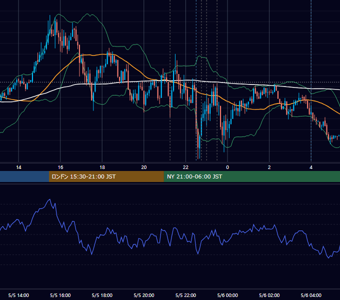 2021年5月5日（水） USD/JPY 5分足チャート