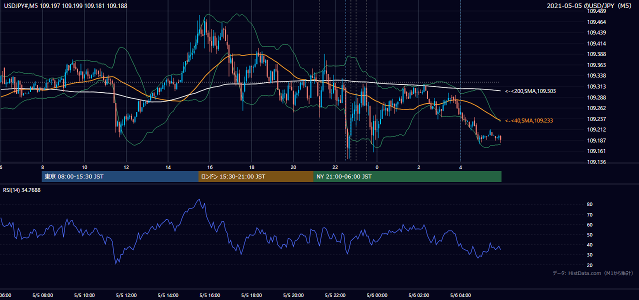 2021年5月5日(水) USD/JPY 5分足チャート