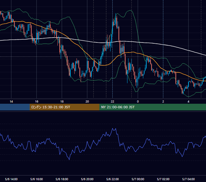 2021年5月6日（木） USD/JPY 5分足チャート