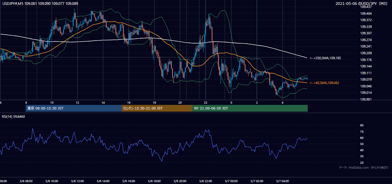 2021-05-06(木) USD/JPY 5分足チャート