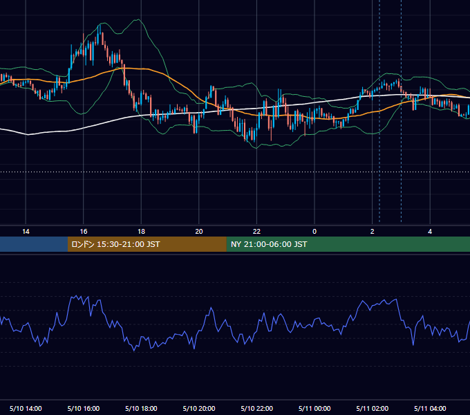 2021年5月10日（月） USD/JPY 5分足チャート