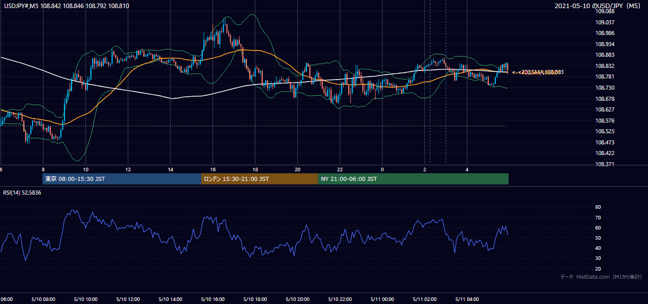 2021年5月10日(月) USD/JPY 5分足チャート