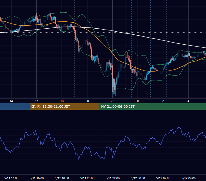 2021年5月11日（火） USD/JPY 5分足チャート