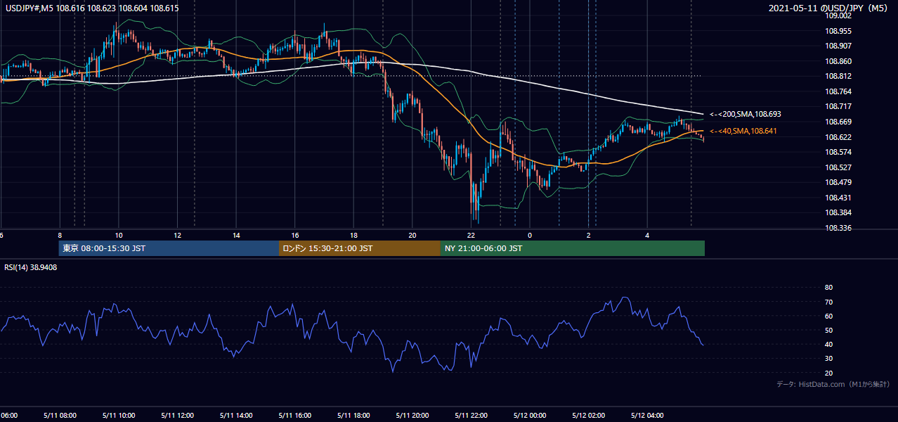 2021-05-11(火) USD/JPY 5分足チャート
