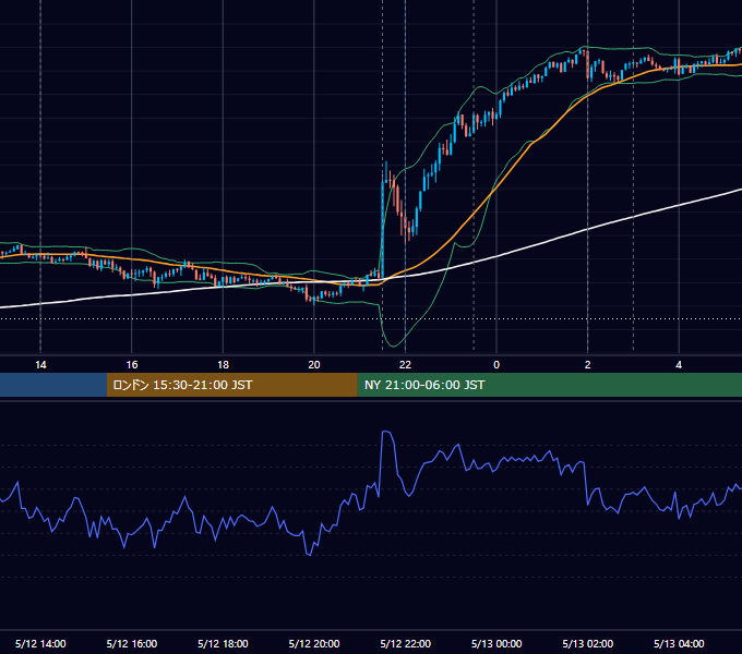2021年5月12日（水） USD/JPY 5分足チャート