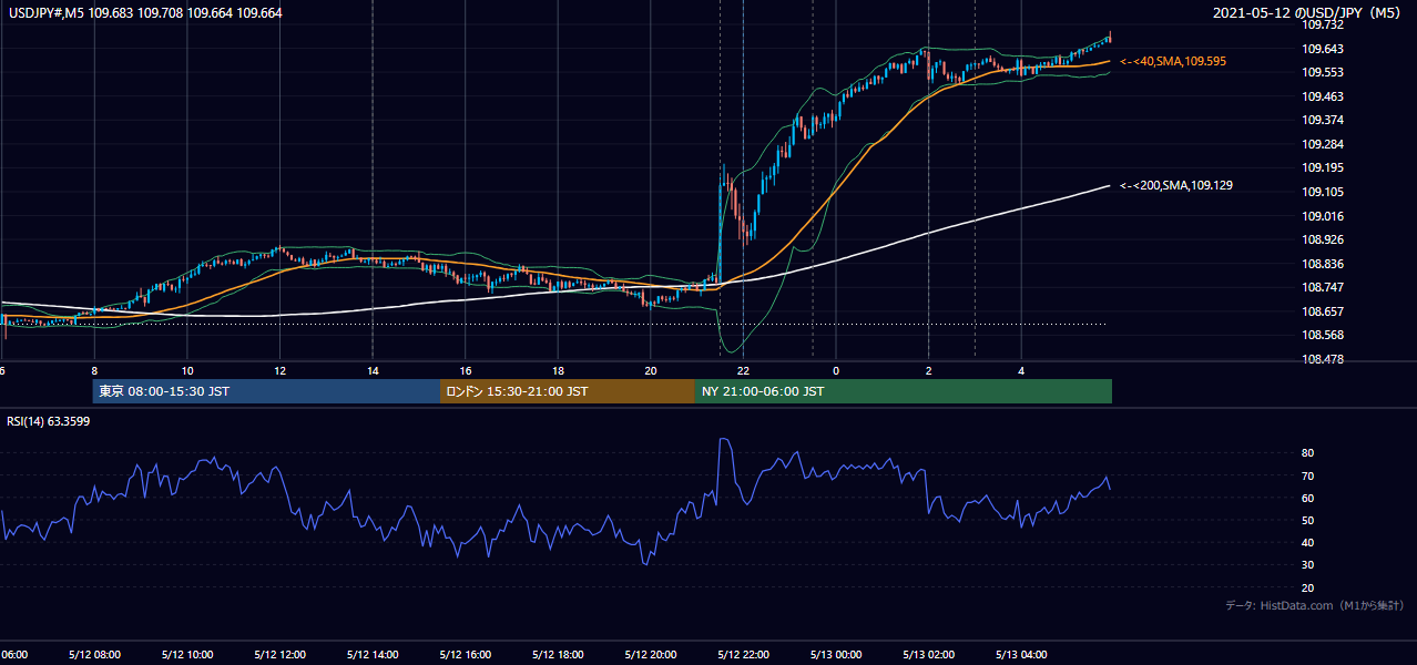 2021年5月12日(水) USD/JPY 5分足チャート