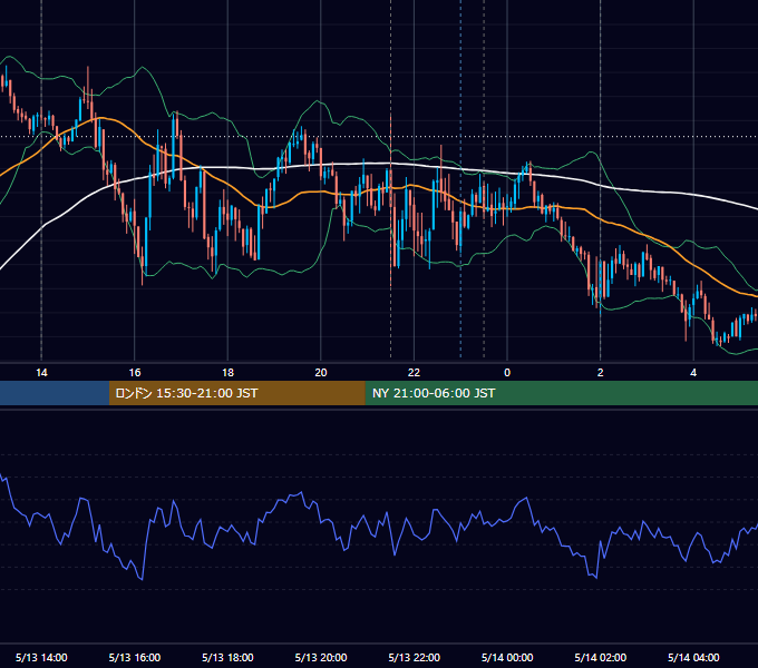 2021年5月13日（木） USD/JPY 5分足チャート