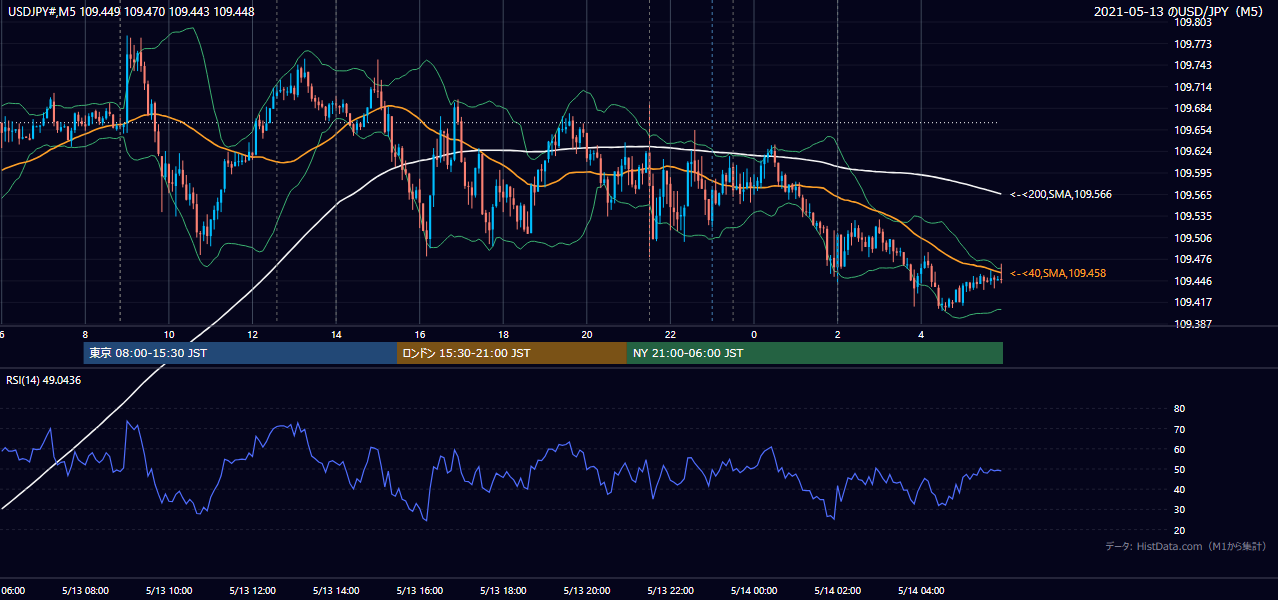 2021年5月13日(木) USD/JPY 5分足チャート