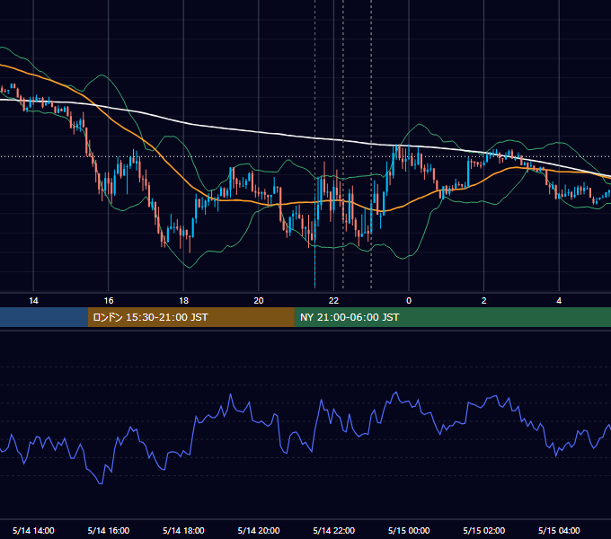 2021年5月14日（金） USD/JPY 5分足チャート