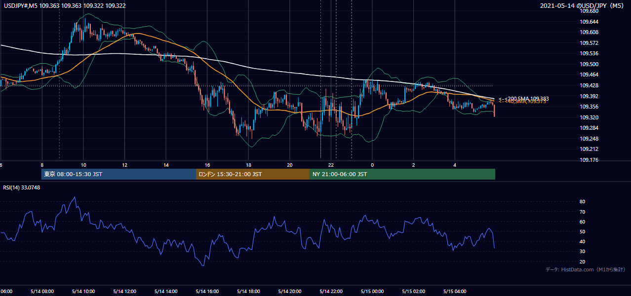 2021-05-14(金) USD/JPY 5分足チャート