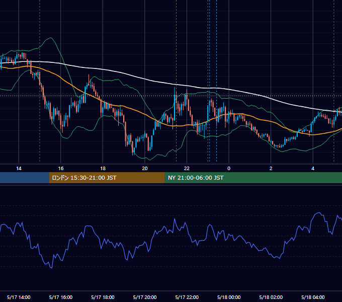 2021年5月17日（月） USD/JPY 5分足チャート
