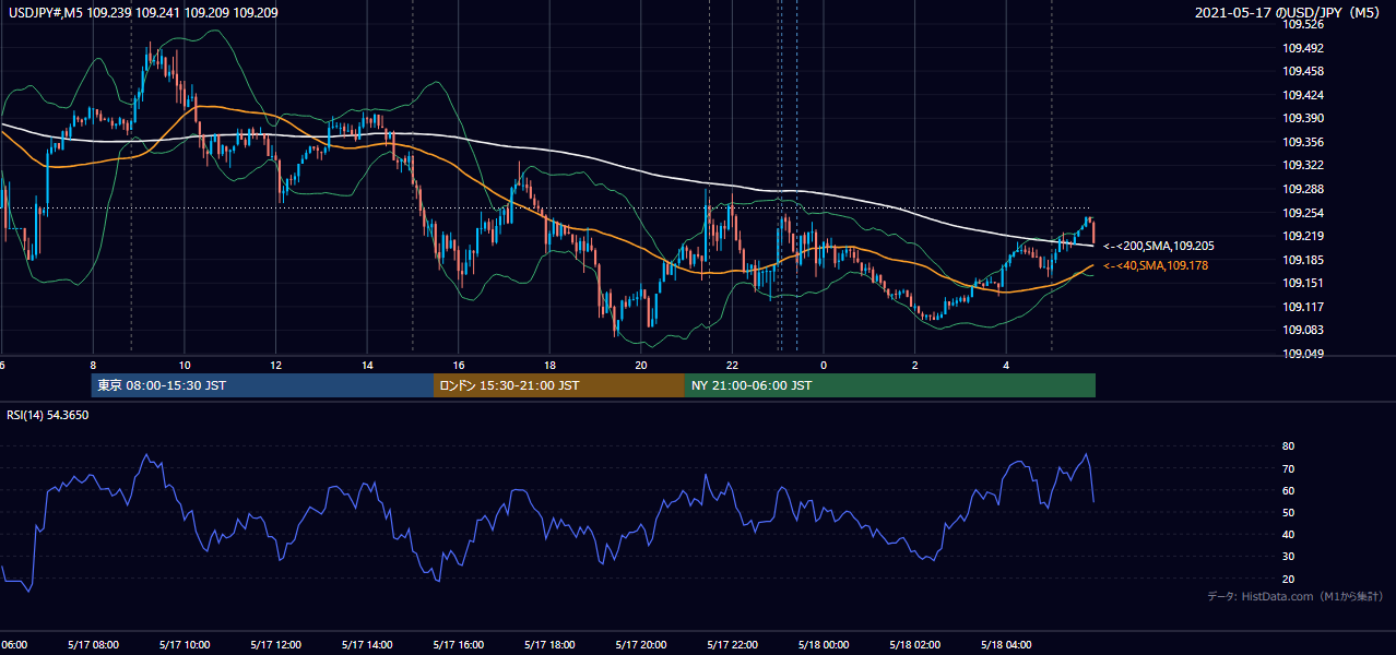2021年5月17日(月) USD/JPY 5分足チャート