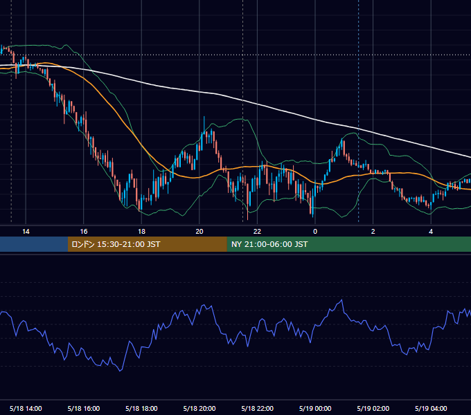 2021年5月18日（火） USD/JPY 5分足チャート