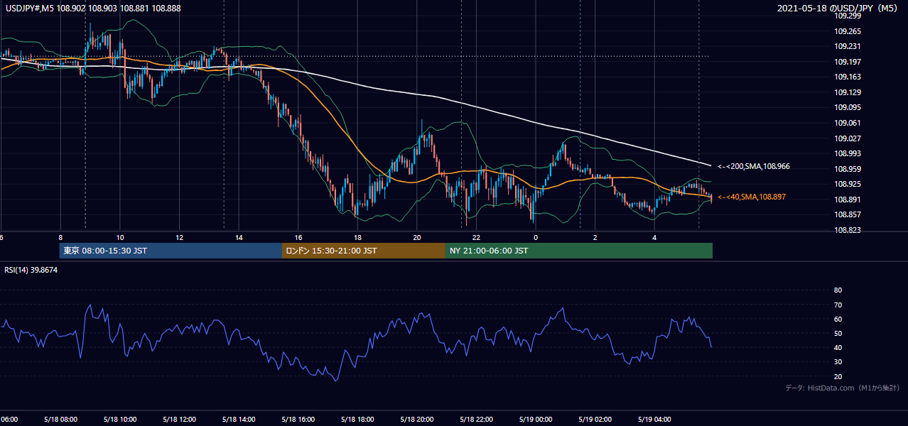 2021年5月18日（火） USD/JPY 5分足チャート