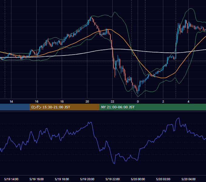 2021年5月19日（水） USD/JPY 5分足チャート