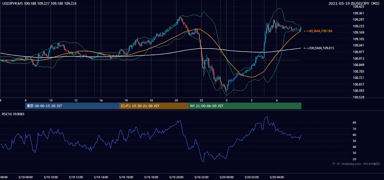 2021年5月19日(水) USD/JPY 5分足チャート