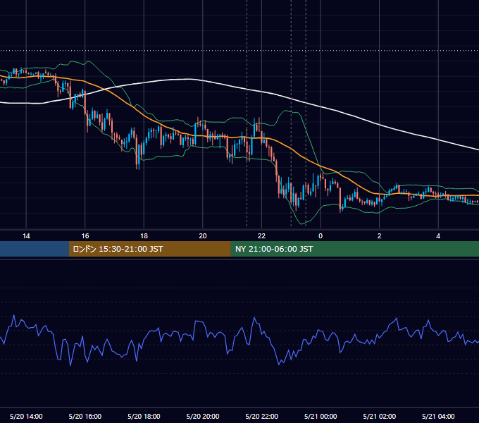 2021年5月20日（木） USD/JPY 5分足チャート