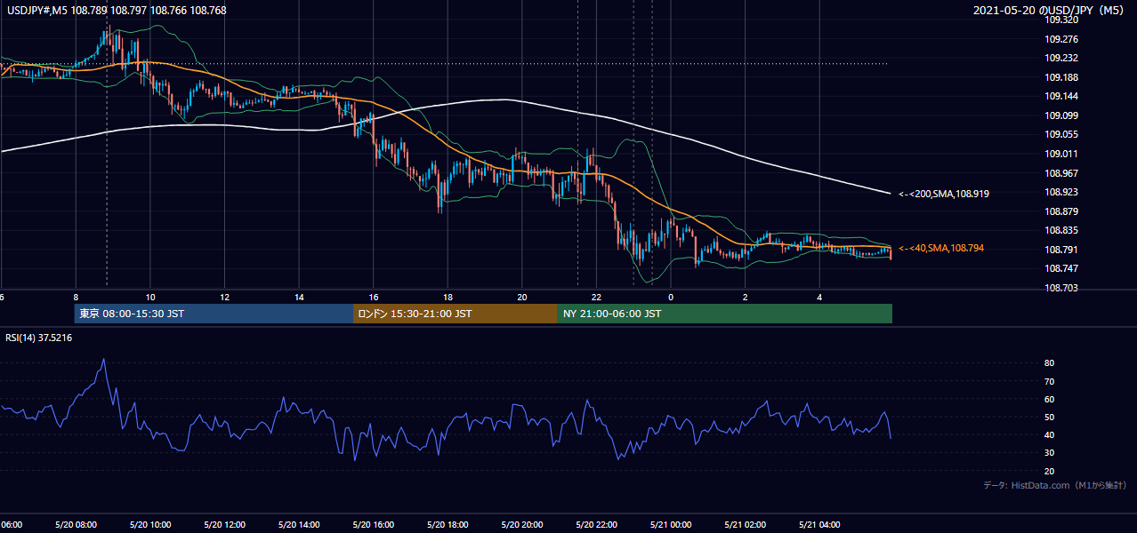 2021年5月20日（木） USD/JPY 5分足チャート