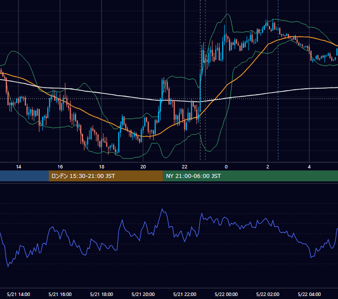 2021年5月21日（金） USD/JPY 5分足チャート
