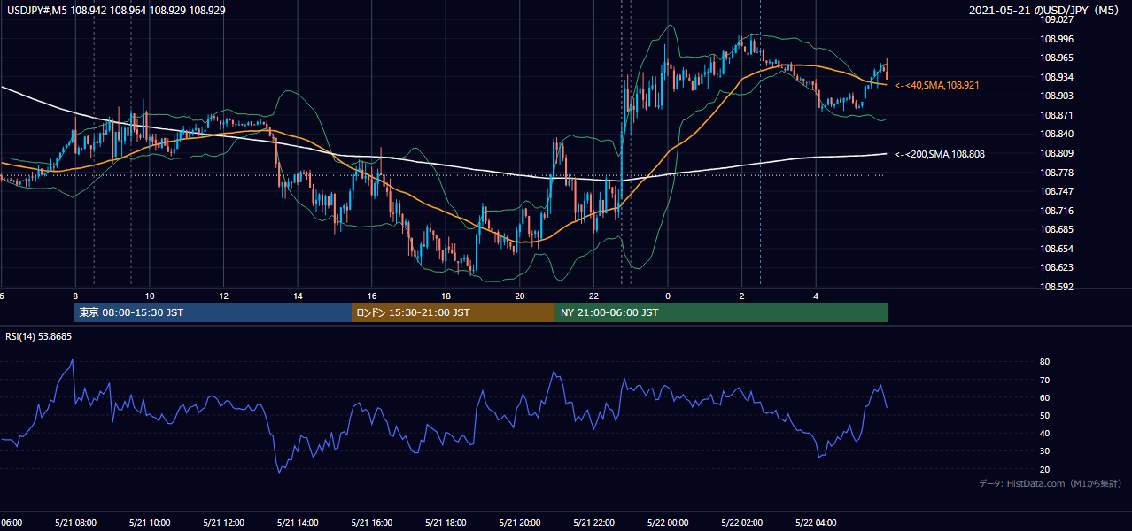 2021年5月21日（金） USD/JPY 5分足チャート