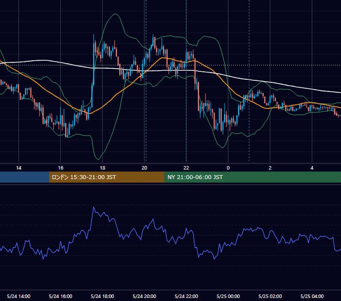 2021年5月24日（月） USD/JPY 5分足チャート