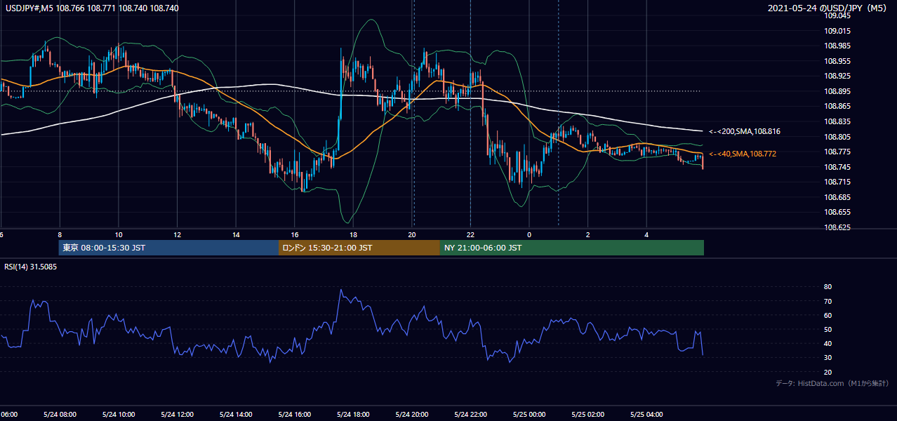 2021年5月24日(月) USD/JPY 5分足チャート