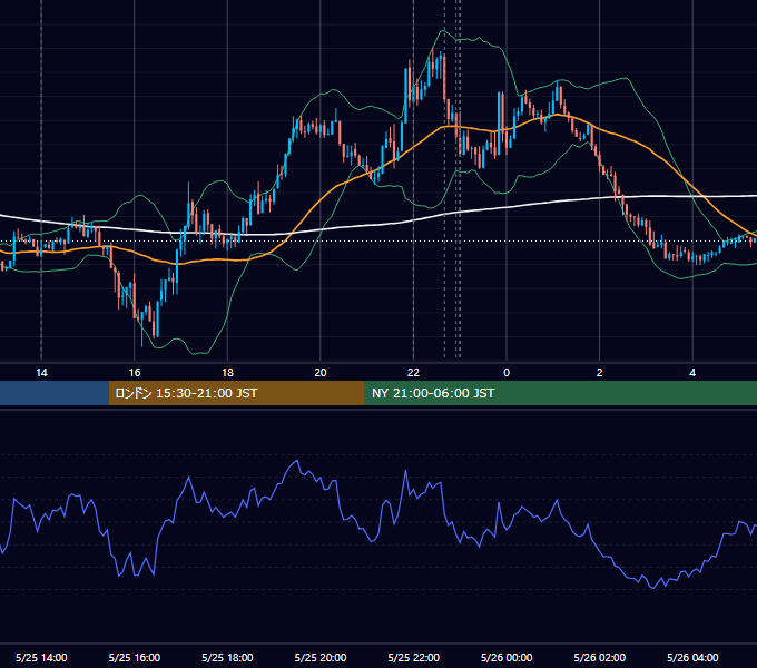 2021年5月25日（火） USD/JPY 5分足チャート