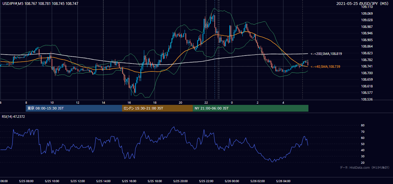 2021年5月25日(火) USD/JPY 5分足チャート