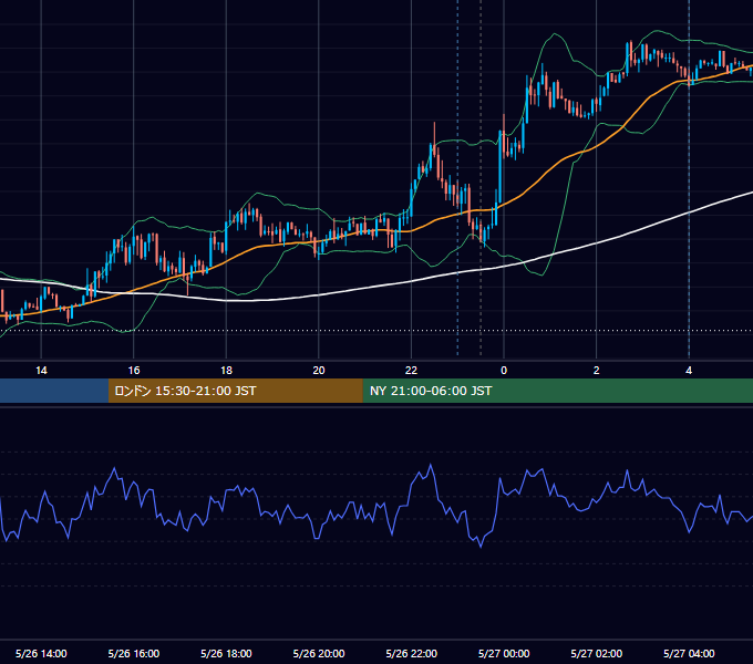 2021年5月26日（水） USD/JPY 5分足チャート