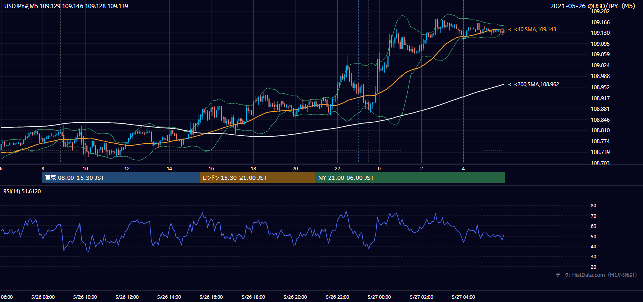2021年5月26日（水） USD/JPY 5分足チャート
