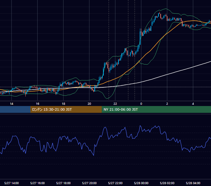 2021年5月27日（木） USD/JPY 5分足チャート