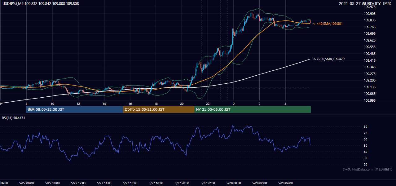 2021年5月27日(木) USD/JPY 5分足チャート