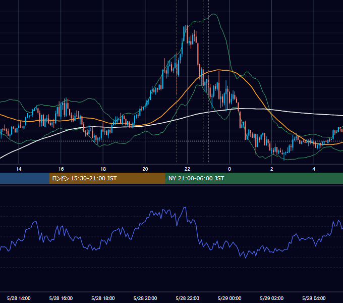 2021年5月28日（金） USD/JPY 5分足チャート