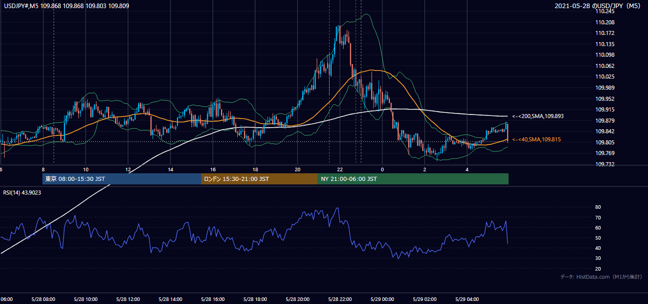 2021年5月28日(金) USD/JPY 5分足チャート