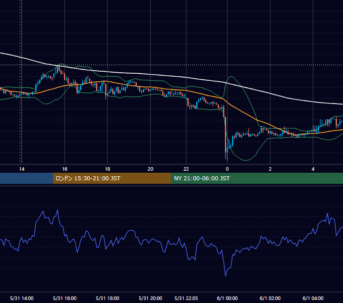 2021年5月31日（月） USD/JPY 5分足チャート