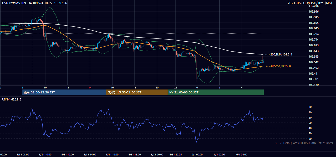 2021-05-31(月) USD/JPY 5分足チャート