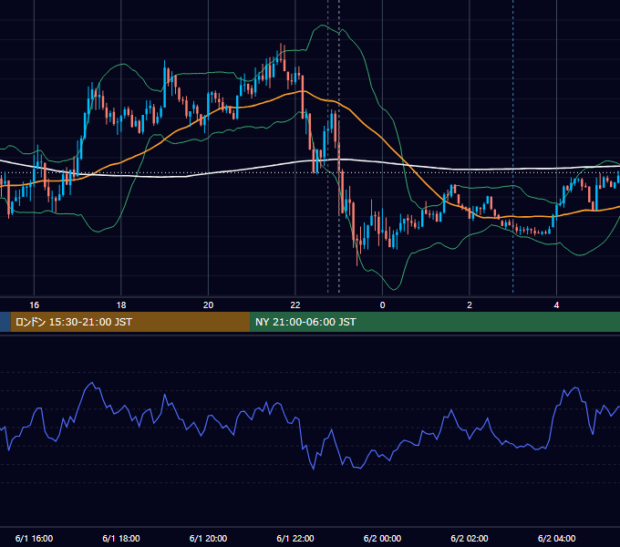 2021年6月1日（火） USD/JPY 5分足チャート
