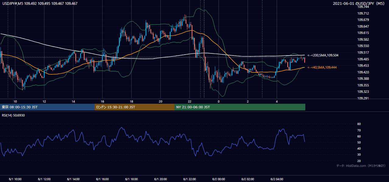 2021-06-01(火) USD/JPY 5分足チャート