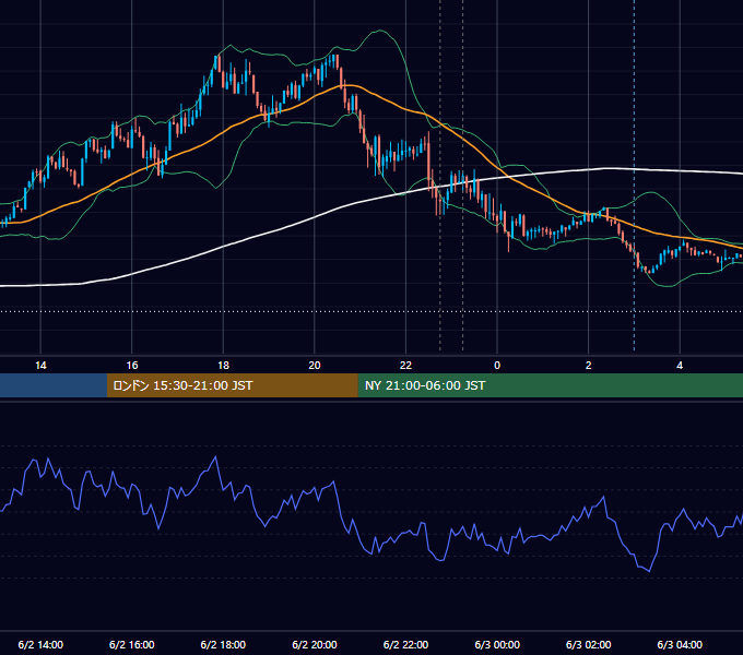 2021年6月2日（水） USD/JPY 5分足チャート