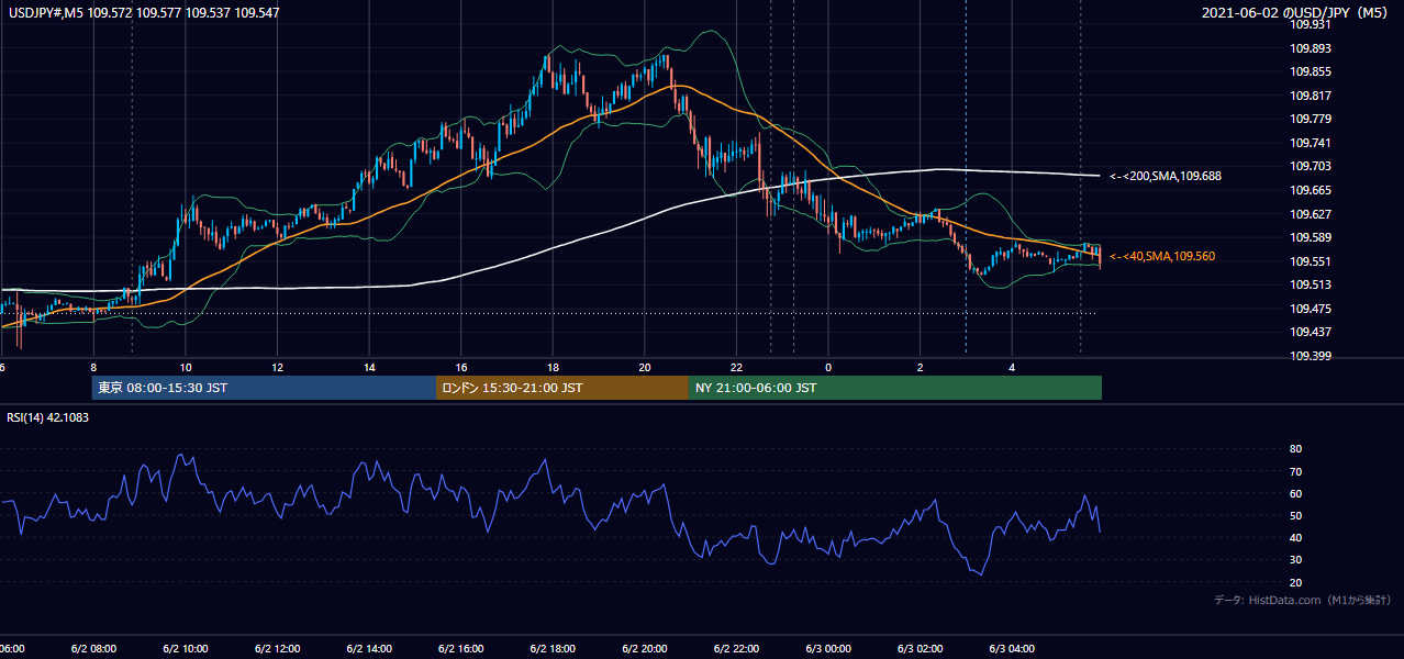2021-06-02(水) USD/JPY 5分足チャート