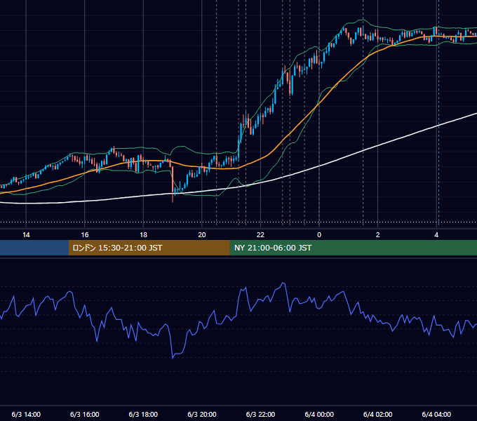 2021年6月3日（木） USD/JPY 5分足チャート