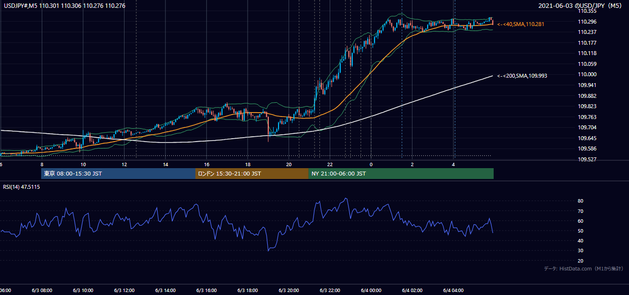 2021年6月3日(木) USD/JPY 5分足チャート