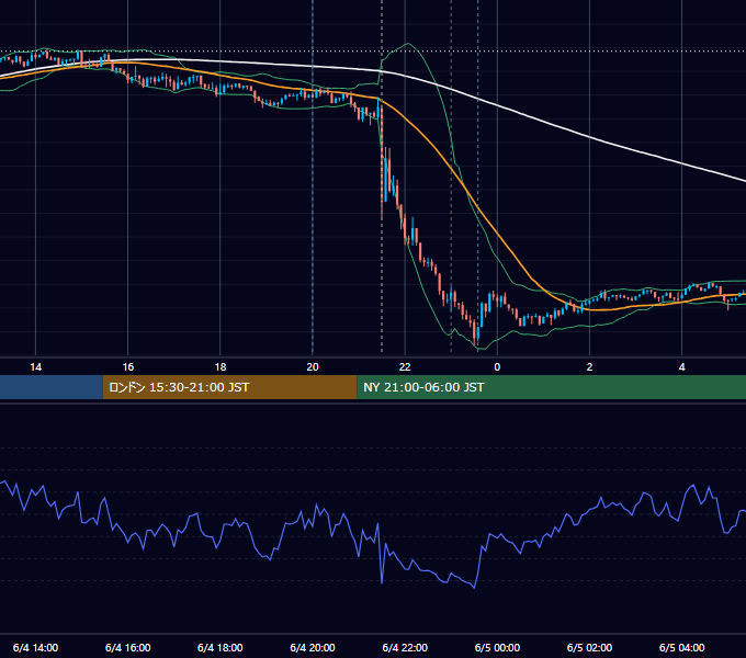 2021年6月4日（金） USD/JPY 5分足チャート