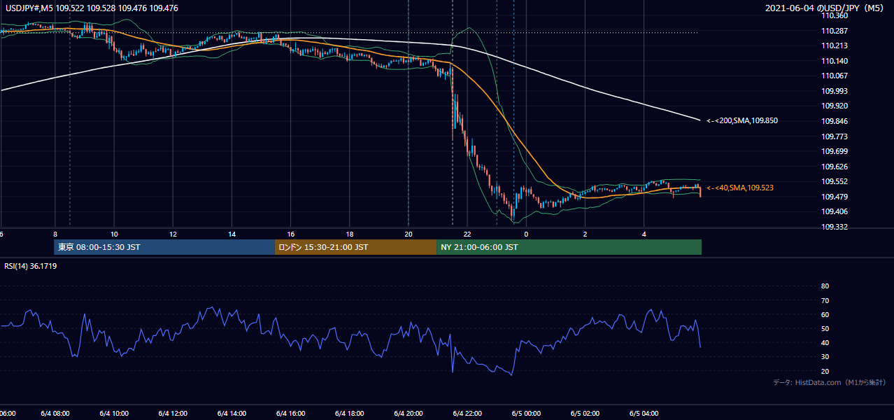 2021-06-04(金) USD/JPY 5分足チャート