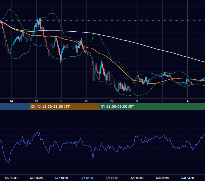 2021年6月7日（月） USD/JPY 5分足チャート
